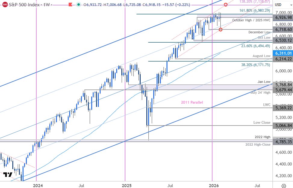MBForeex's tweet image. S&amp;amp;P 500, Nasdaq, Dow Forecast for the Week Ahead
forex.com/en-us/news-and…

#SPX500 #DJI #NDX Weekly Charts