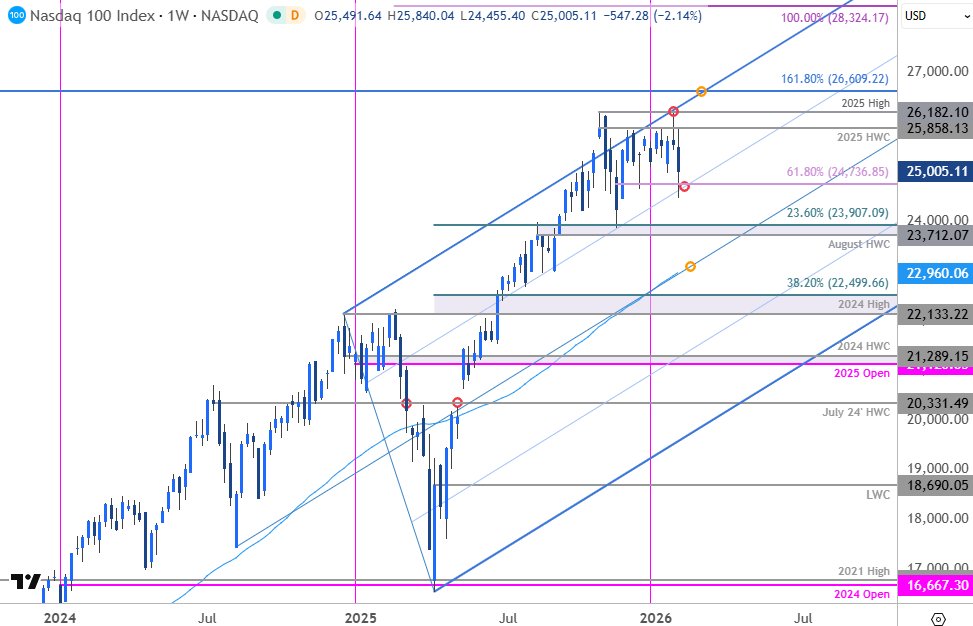 MBForeex's tweet image. S&amp;amp;P 500, Nasdaq, Dow Forecast for the Week Ahead
forex.com/en-us/news-and…

#SPX500 #DJI #NDX Weekly Charts