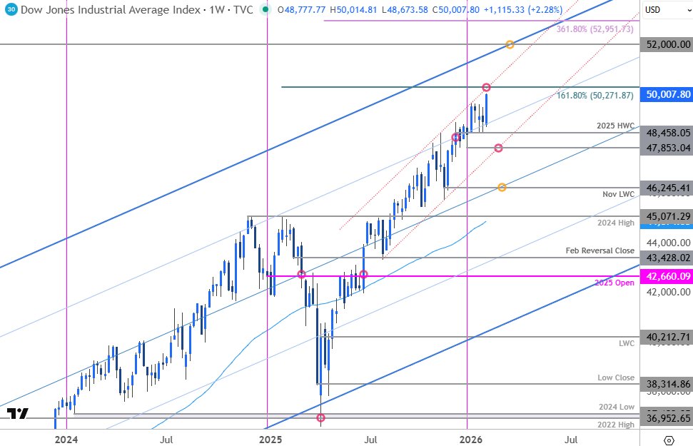 MBForeex's tweet image. S&amp;amp;P 500, Nasdaq, Dow Forecast for the Week Ahead
forex.com/en-us/news-and…

#SPX500 #DJI #NDX Weekly Charts