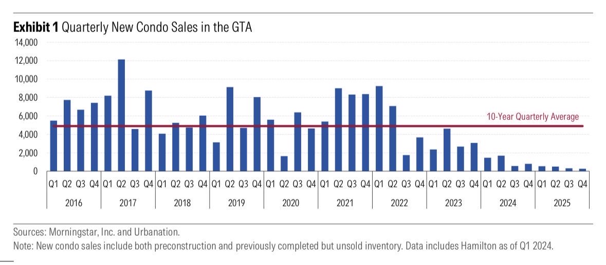 Canadians are weird animals. They cry about lack of condo sales but not one drops the price to actually sell something.