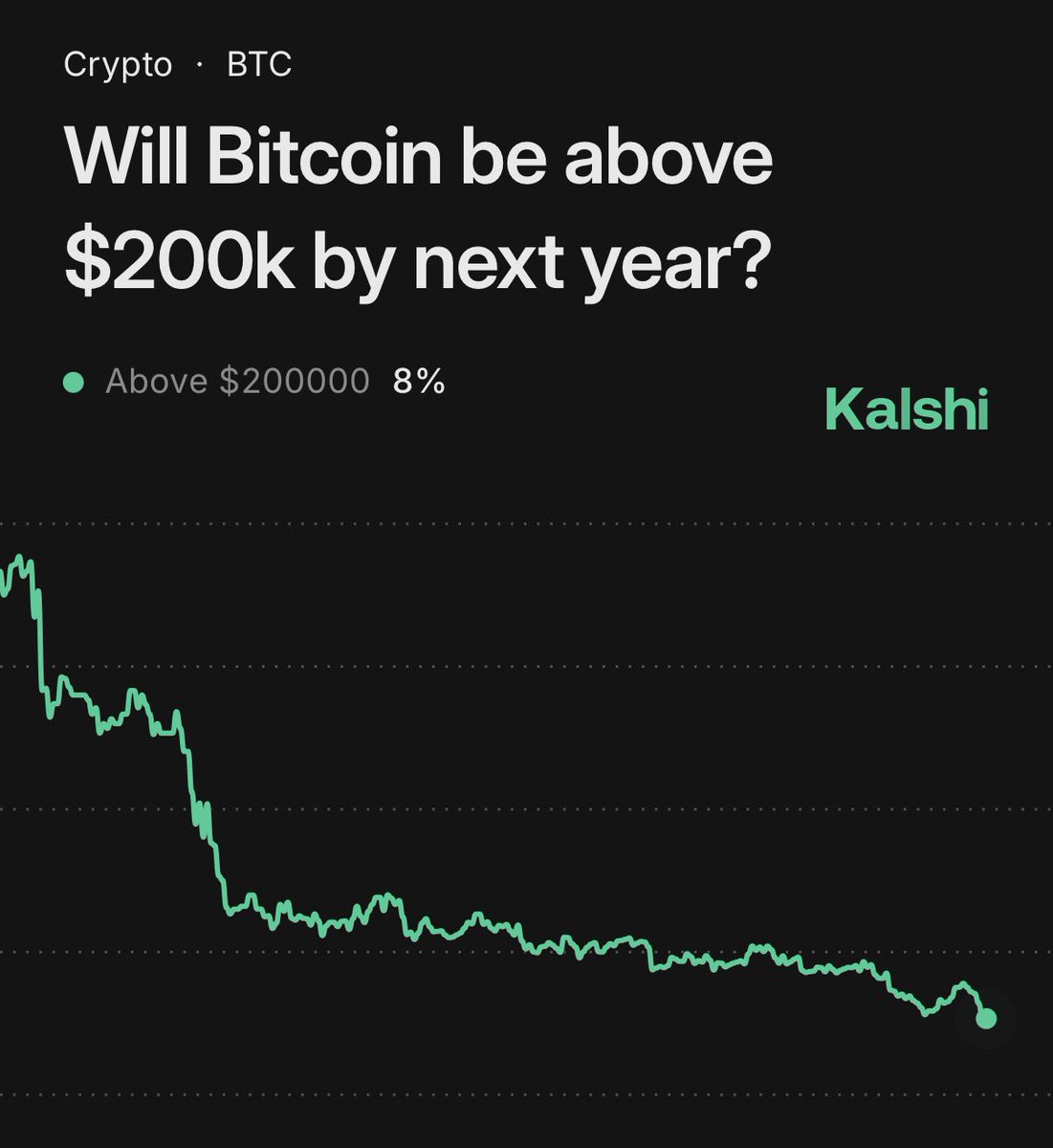 JUST IN: 8% chance that Bitcoin will be above $200K by next year, per traders on Kalshi.