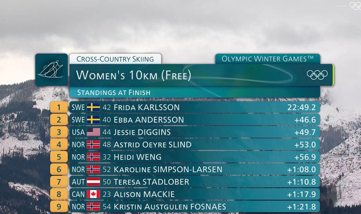 La FFL adresse ses salutations et ses hommages les plus sincères à la Nation Norvégienne.

Un triplé parfaitement exécuté qui restera dans la légende du sport.

Bra jobbet !