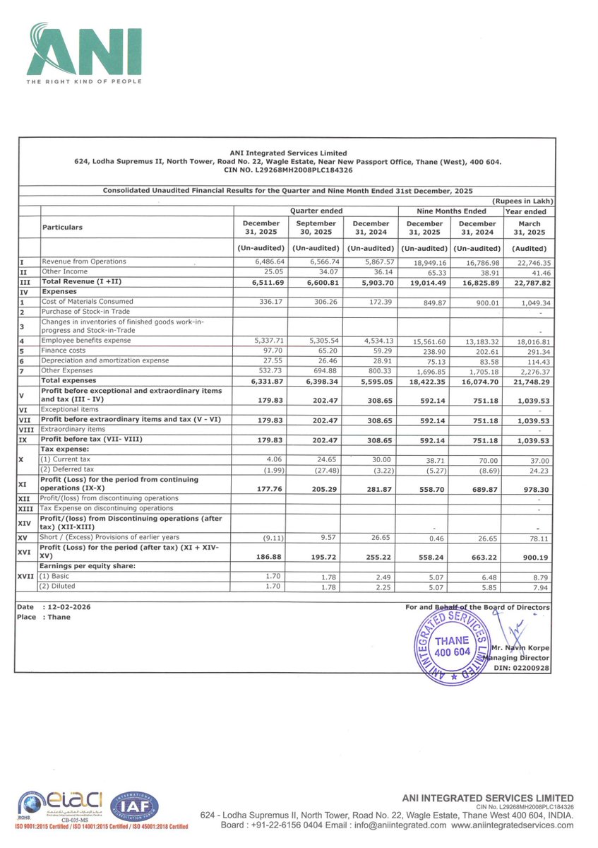 nileshkurhade's tweet photo. 📌 ANI Integrated Services Limited informed the exchange about its approval for the financial results for the period ended December 31, 2025. #SME #AISL 📄🧾 https://t.co/toRRZgwXXB