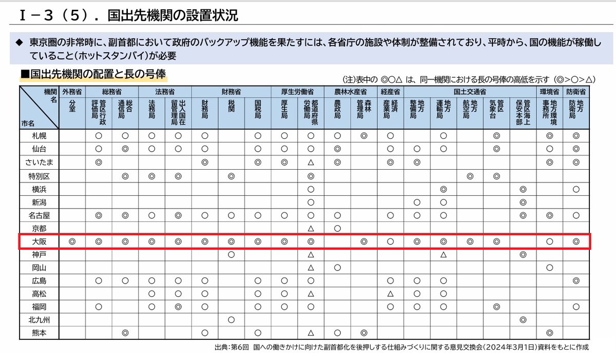 osaka_nakagawa's tweet image. 今日開かれた大阪府市の副首都推進本部会議資料の抜粋。
国の出先機関の設置状況を見ただけでも、大阪が副首都として適任であるのは明らかだと思います。
他都市との差は歴然です。