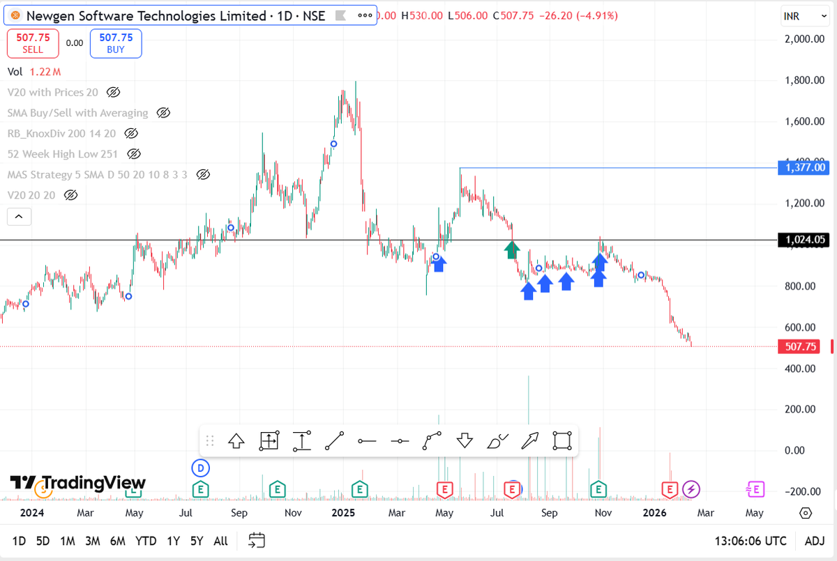 jakir_ee's tweet photo. @ParvejKhan2009 Green is My Buy Point and Blues are operator activities. I am down by 50%. Could you please light up this kind of situation. https://t.co/rlnFW9FG3i
