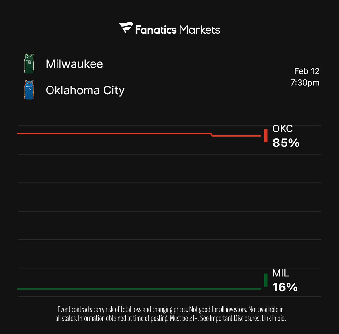 🏀 NEW MARKET: MILWAUKEE vs. OKC

Trade now➡️ fanaticsmarkets.com