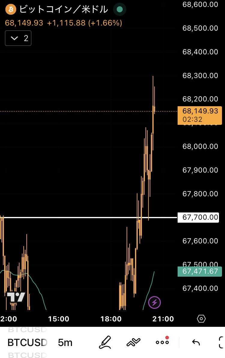 8btc3's tweet image. 根拠のないインフルエンサーには取れない

荒れた値動きの中で、
ビットコインロング＋500ドルoverの利確。

暴落警戒で不安が広がる局面。
だからこそ“根拠のあるポイント”だけを拾う。
感覚ではなく、私の分析で入る。

躊躇したら乗れないけど私のフォロワーは乗れるよ？

しかも...