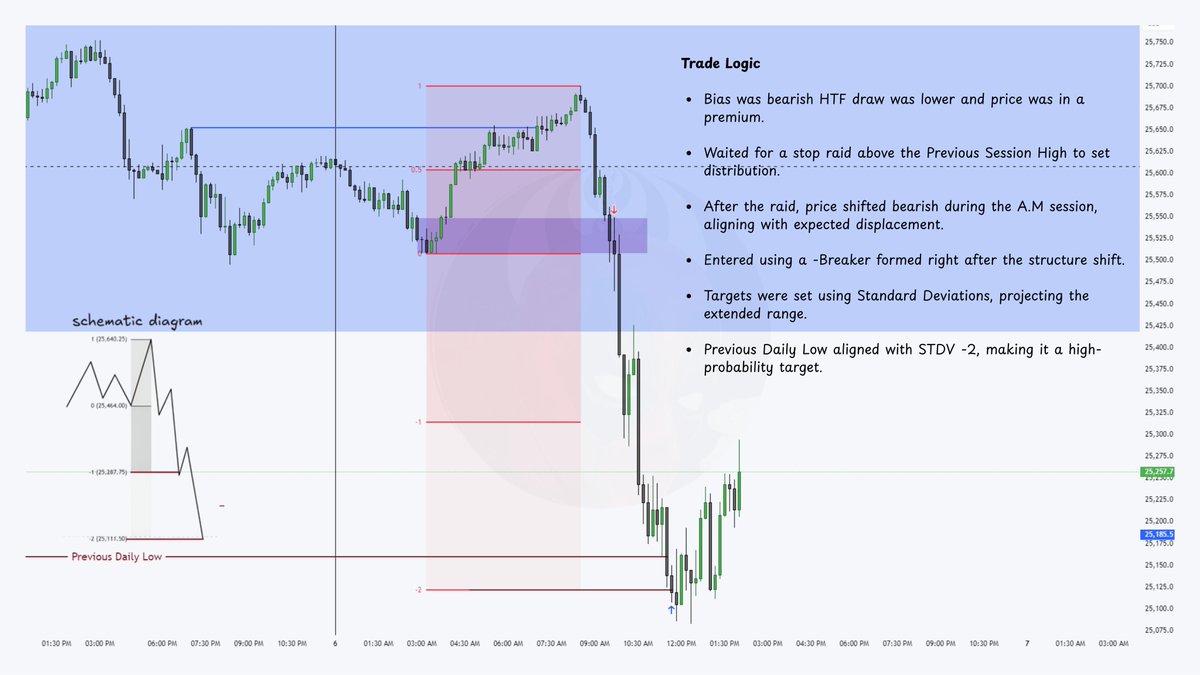 Understanding ICT Standard Deviations : The Algorithmic Way to Find Targets
