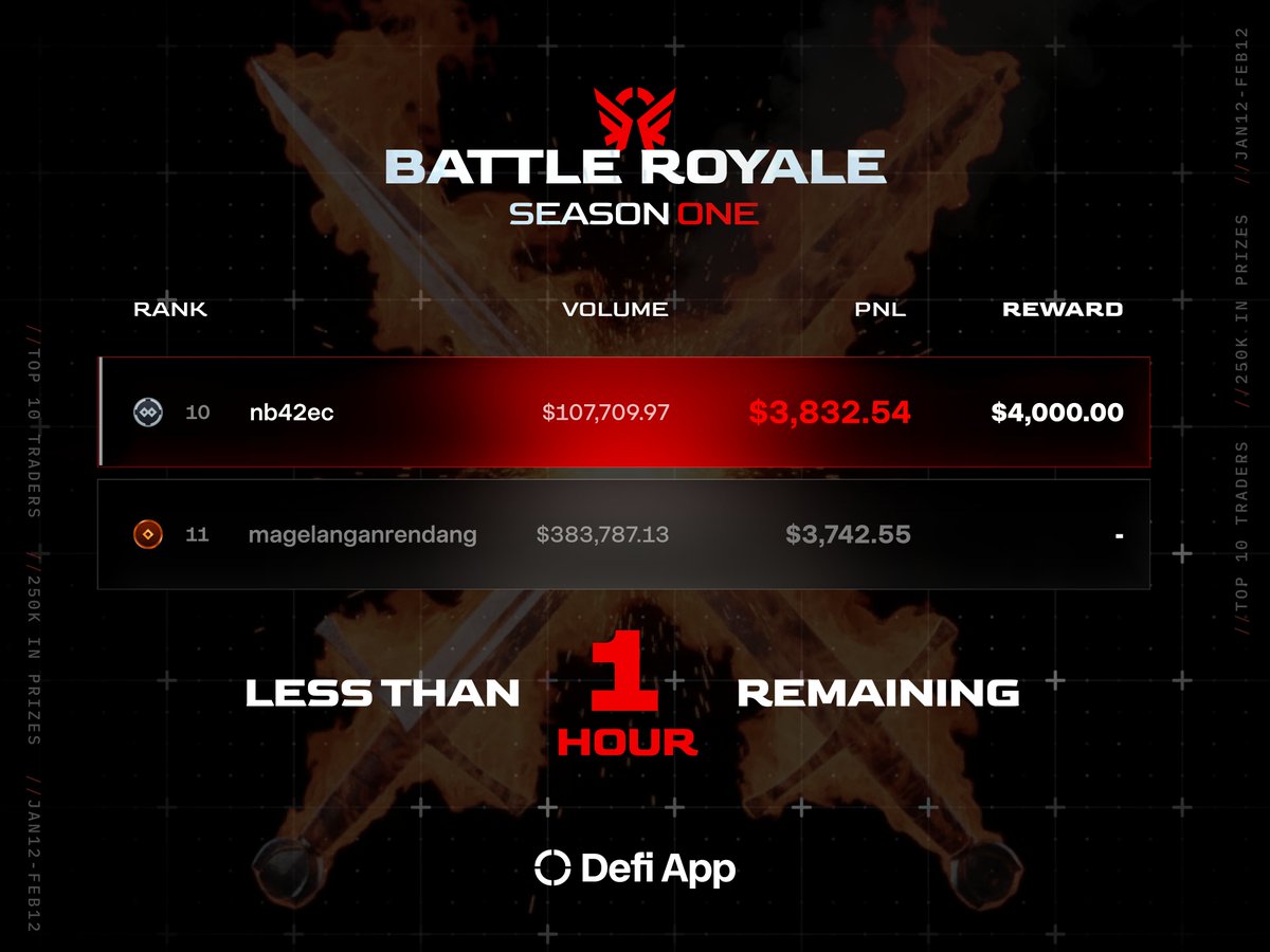 Less than 1 hour remaining.

The board just flipped.
Former #11 took #10 with +$615.

Now the gap is $90.
That $90 is worth $4,000 prize.

Last hour to realize the profits.
👉 app.defi.app/contest