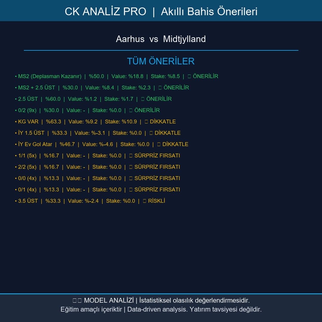ckanalyticspro's tweet photo. 12.02.2026 Aarhus vs Midtjyland maçın Ck analiz veri tablosuna göre yapay zeka sonuçları https://t.co/eXbaGiOm6k