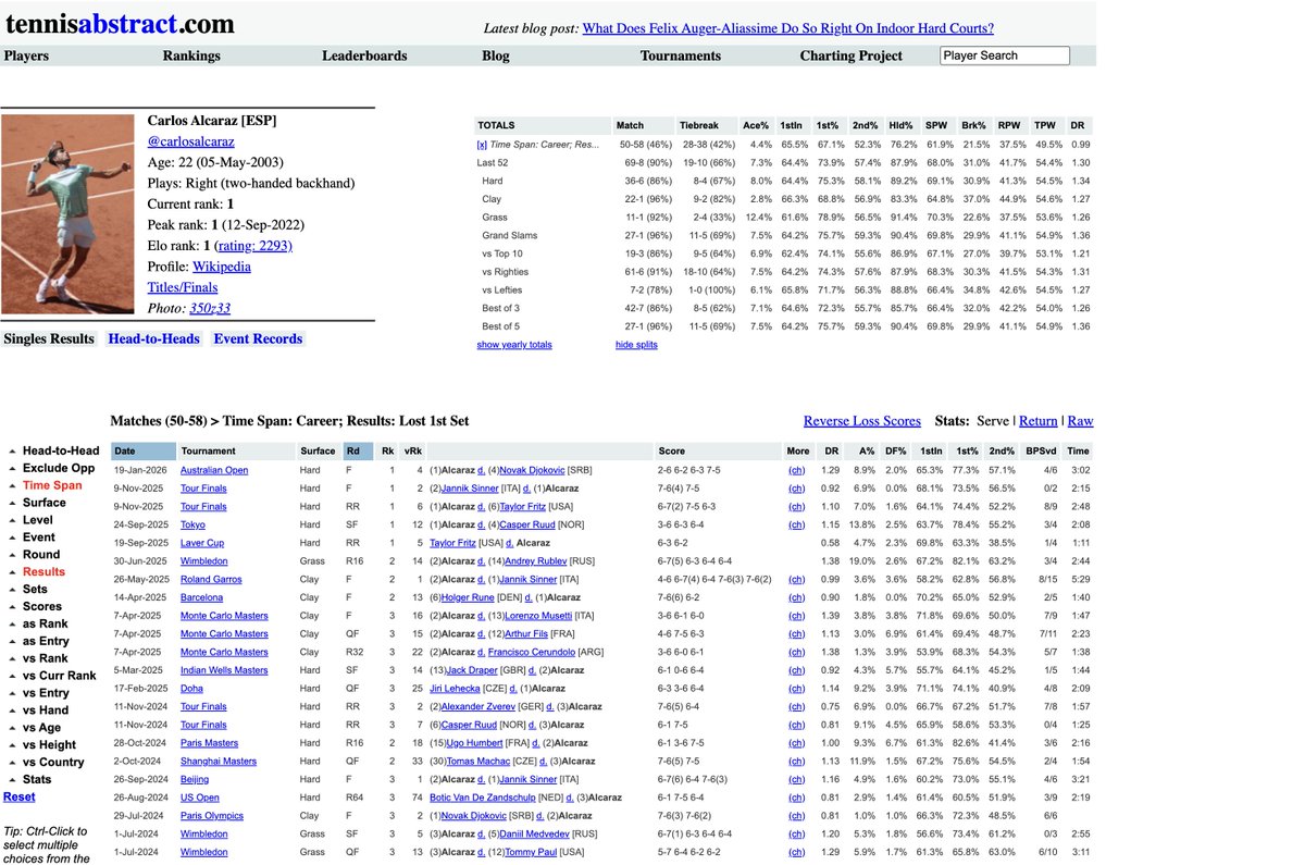 Career winning percentage after losing the first set:

Alcaraz: 46% 

Sinner: 42%

Researched using the Tennis Abstract Database.