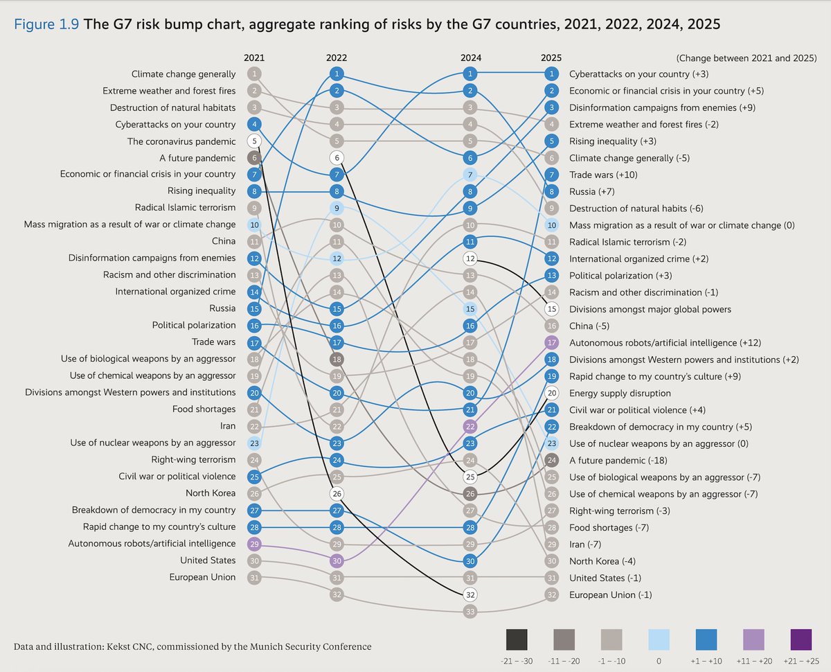Three of the eight risks identified ahead of the Munich Security Conference 2026 are linked to Russia, China, and the United States. Great powers are no longer just managing global risks—they are driving them.

Cyberattacks remain at the top of the list for the third year in a