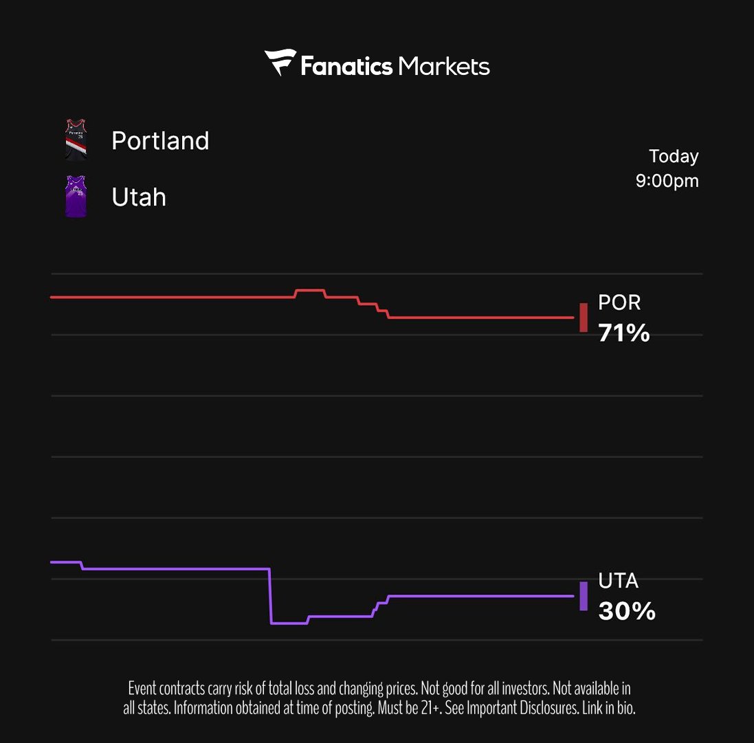 🏀 NEW MARKET: PORTLAND vs. UTAH

Trade now➡️ fanaticsmarkets.com