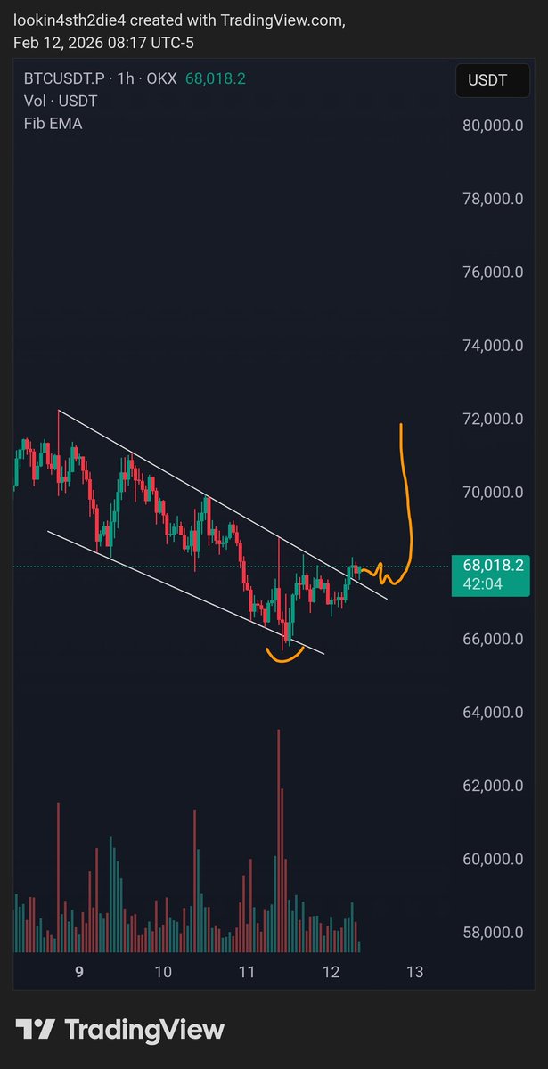 HashCowboyBTC's tweet photo. $BTC Looks very clean, Send it https://t.co/YYWIbYj1gb