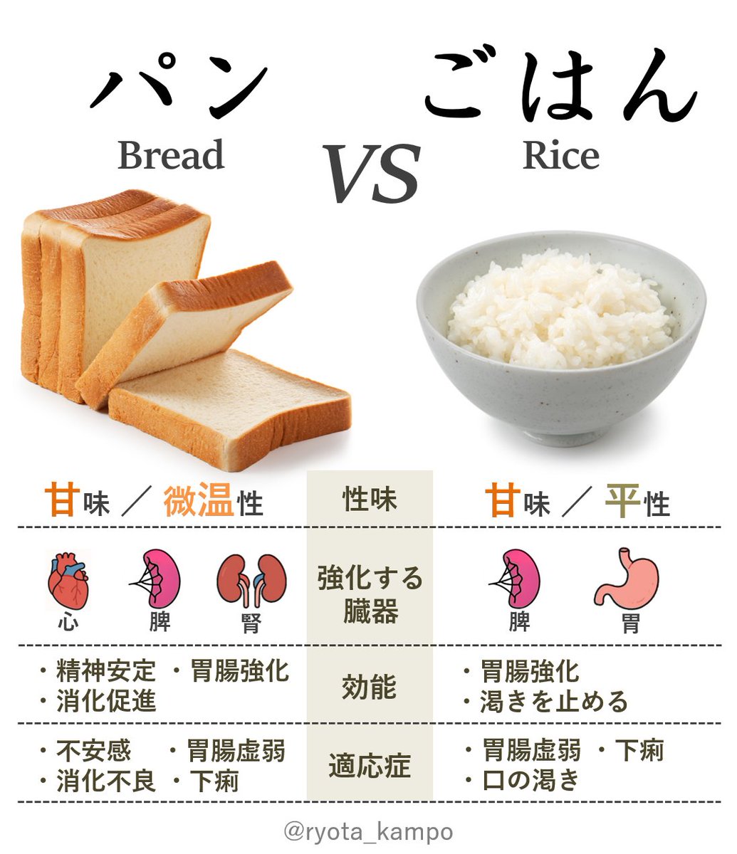 ryota_kampo's tweet photo. パンとごはん、薬膳ではどちらも胃腸を強化してくれる食材だが最大の違いはパンには「精神安定」の作用があるって事。不安感が強くて落ち着かない時に最適で、小麦は精神不安の漢方薬にも入ってる。興奮作用があるコーヒーと精神安定のパンって、実は薬膳的にもベストな組み合せだって驚きじゃない？ https://t.co/WDGccU0ux9