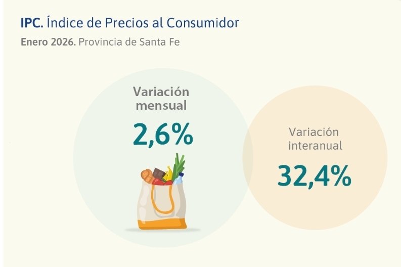 Según el trabajo del <a href="/IPECSantaFe/">IPEC Santa Fe</a> , el índice de precios al consumidor del mes de enero fué de un 2.6% ,0.3% menos que lo medido en Ciudad de Buenos Aires, lo que lleva a una variación interanual del 32,4%...son números, las sensaciones son otras.