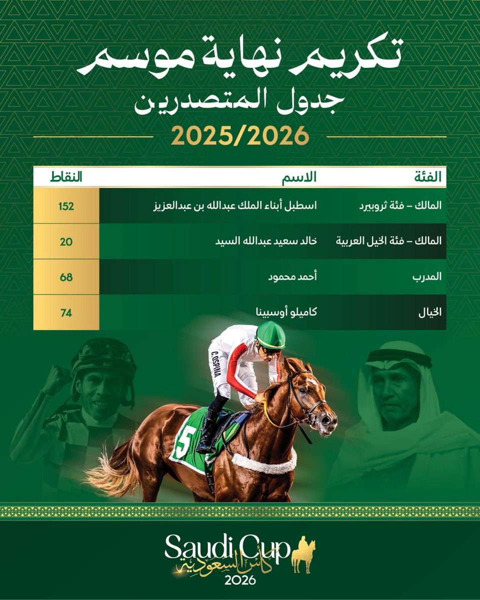 جدول المتصدرين في موسم السباقات 🇸🇦

سيتم تكريم الفائزين بالمراكز الأولى في كل فئة بعد الشوط السابع غدًا 🤝🤩

#نادي_سباقات_الخيل