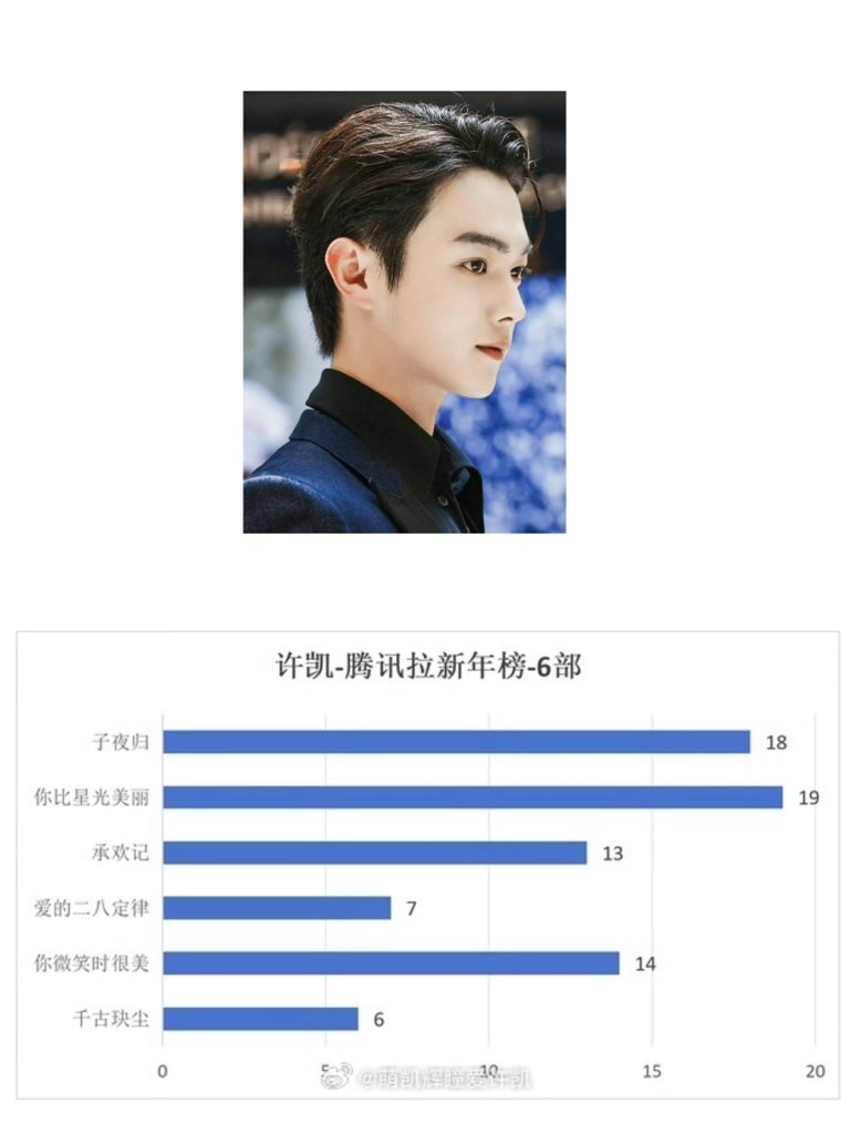 #XuKai 6 dramas ranked in the Top20 of Tencent Annual List

Whether he was 1st billing or 2nd
whether it was costume or modern 
whether it aired on a single platform or dual 
 
95🥜only him, that why haters can’t accept that he barely does any marketing, still reach this level