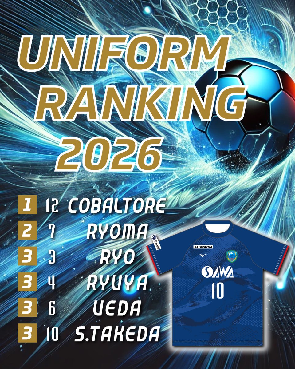 cobaltore's tweet photo. 👕🔥【レプリカユニフォーム販売ランキング】🔥👕

現在の人気TOPは…？

🥇 12 サポーター（COBALTORE）
🥈 7 #佐藤稜馬（RYOMA）
🥉 3 #竹内良（RYO）
🥉 4 #酒井隆也（RYUYA）
🥉 6 #上田岬（UEDA）
🥉 10 #竹田そら（S.TAKEDA）

なんと、3位は同率で4選手が並ぶ大接戦🔥
あなたの一着で、順位が動くかも…？

⏰【1次受注締切】
2月14日（土）18:00まで

4月12日のホーム開幕戦前にお届け予定🏟💙
一緒にスタジアムをコバルトブルーに染めましょう。

🛒 レプリカユニフォームはこちら
https://t.co/Sk0VvO03fK

#コバルトーレ女川
#2026シーズン
#NEWKIT
#レプリカユニフォーム
#ユニフォームランキング
#推し活
#女川の街と共にJFLへ