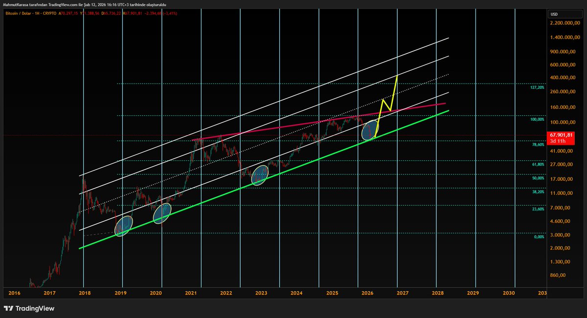 #Bitcoin son atağını yapmak üzere.