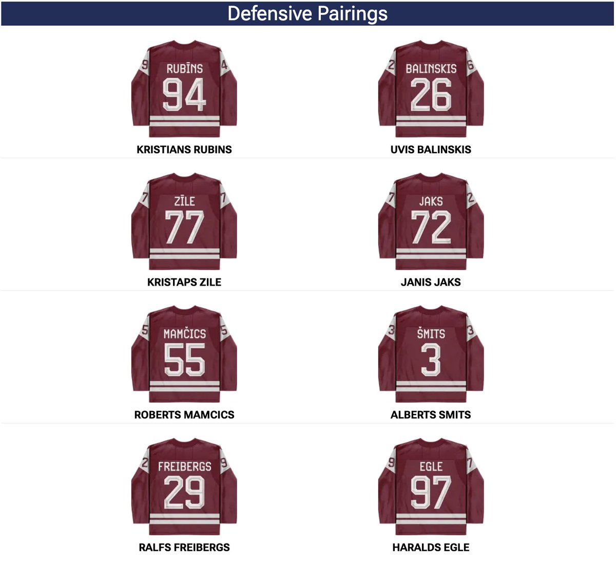 DFOFantasy's tweet photo. Latvia 🇱🇻 Lines, D-Pairs &amp; PP units for their tournament opener vs. USA 🇺🇸. 

🥅: Elvis Merzlikins ✅ starts in net. https://t.co/FuMv0TjyNi