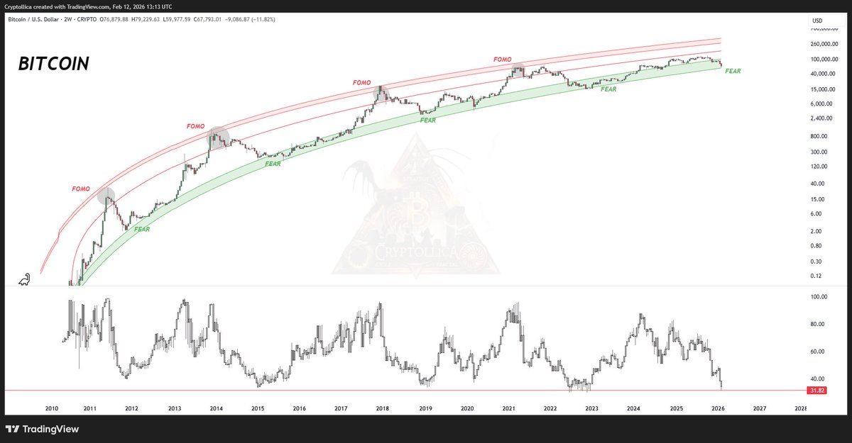 BTC/USD 2W THE 15-YEAR LOGARITHMIC REGRESSION CHANNEL - MAXIMUM FEAR ...