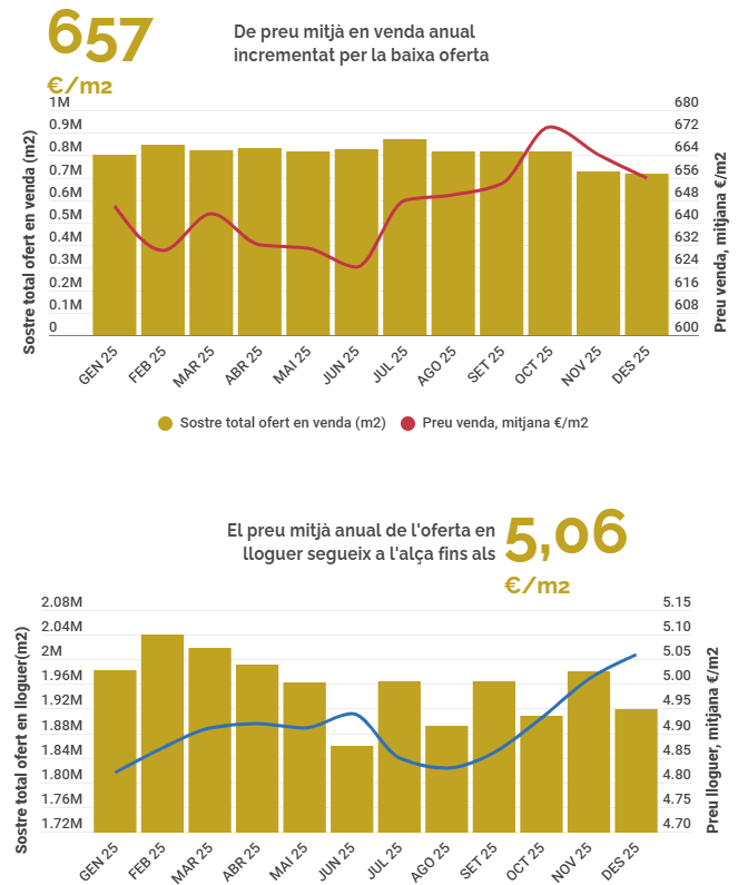 CCV_ORIENTAL's tweet photo. L’oferta de naus i solars als PAE del #vallesoriental continua a la baixa i provoca l’encariment de preus
El nou informe de l’#OPAE confirma la caiguda del 8% de l’oferta i l’augment del preu de venda i lloguer 📊
Consulta l’anàlisi completa
🔗https://t.co/vgcQXnPKk0
#PAE https://t.co/vKQHATi2K1
