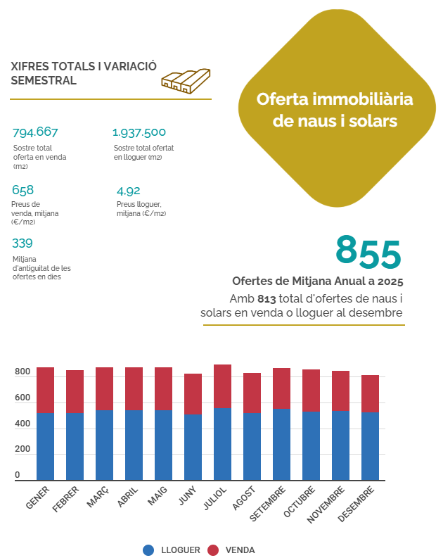 CCV_ORIENTAL's tweet photo. L’oferta de naus i solars als PAE del #vallesoriental continua a la baixa i provoca l’encariment de preus
El nou informe de l’#OPAE confirma la caiguda del 8% de l’oferta i l’augment del preu de venda i lloguer 📊
Consulta l’anàlisi completa
🔗https://t.co/vgcQXnPKk0
#PAE https://t.co/vKQHATi2K1