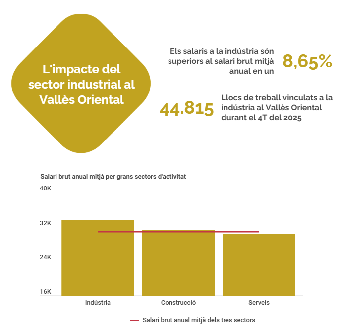 CCV_ORIENTAL's tweet photo. L’oferta de naus i solars als PAE del #vallesoriental continua a la baixa i provoca l’encariment de preus
El nou informe de l’#OPAE confirma la caiguda del 8% de l’oferta i l’augment del preu de venda i lloguer 📊
Consulta l’anàlisi completa
🔗https://t.co/vgcQXnPKk0
#PAE https://t.co/vKQHATi2K1