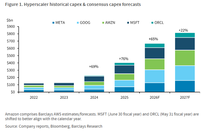 ShanuMathew93's tweet photo. Where am I getting my 20-30GW a year !!

Barclays (Thompson): "Assuming $50bn per 1 GW of compute, ~$670 bn of 2026 hypercale capex implies nearly 13.5 GW of compute additions. AMZN added 3.9 GW in 2025, including 1.2 GW in 4Q25, with capacity up 2x vs. 2022 and reiterated plans to 2x again by 2027, plus noted it will "add a lot more in 2026 and 2027 and in 2028 for that matter." MSFT added ~1 GW in F2Q26 alone vs. 2+ GW in F2025. OpenAI disclosed it grew from 0.2 GW in 2023 to 0.6 GW in 2024 and ~1.9 GW in 2025.1 xAI is approaching ~2 GW"
