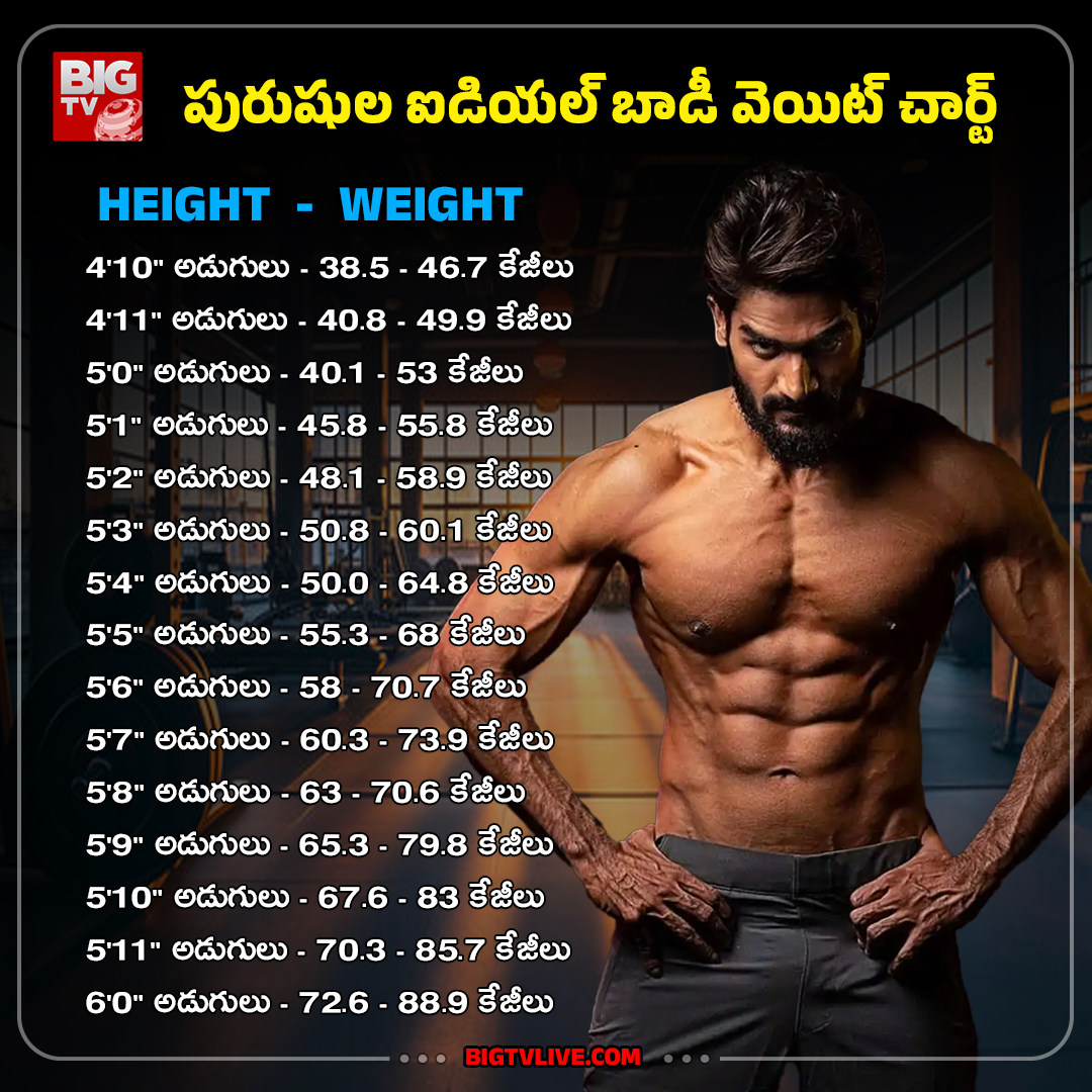 BigtvCinema's tweet image. మీరు ఫిట్‌గా ఉన్నారా?  పురుషులకు పర్ఫెక్ట్ వెయిట్ చార్ట్ చెక్ చేయండి! 

#IdealBodyWeight #WeightChart #MensHealth #HealthTipsTelugu #FitnessGoals #FitnessChart