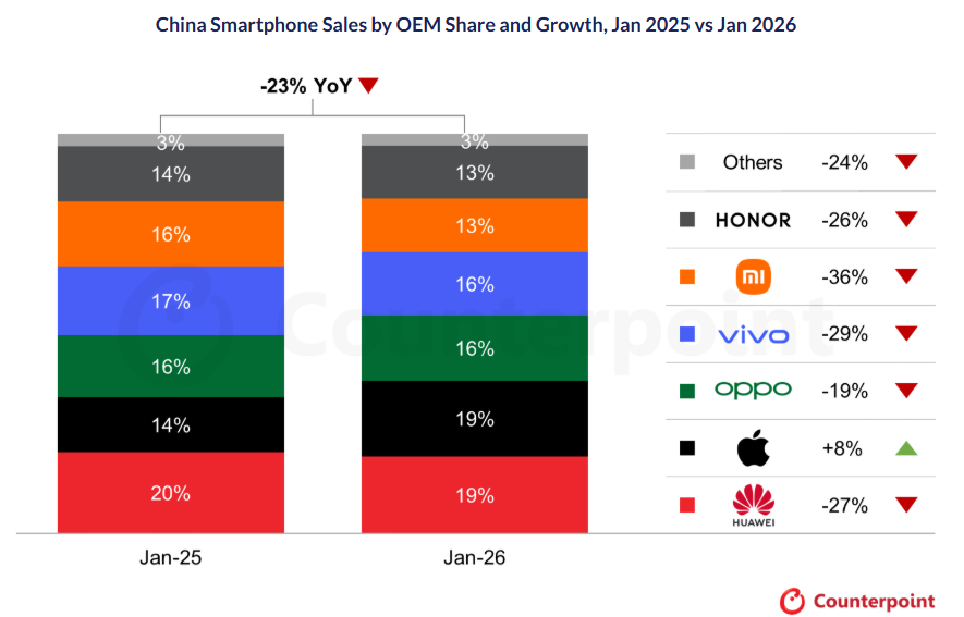 $AAPL - CHINA SMARTPHONE SALES SLUMP 23% AS HUAWEI LEADS, APPLE BUCKS TREND

China’s smartphone sales fell 23% year over year in January 2026, hit by a tough comparison with last year’s subsidy-driven surge and a shift in Lunar New Year timing, Counterpoint data show.

Huawei led