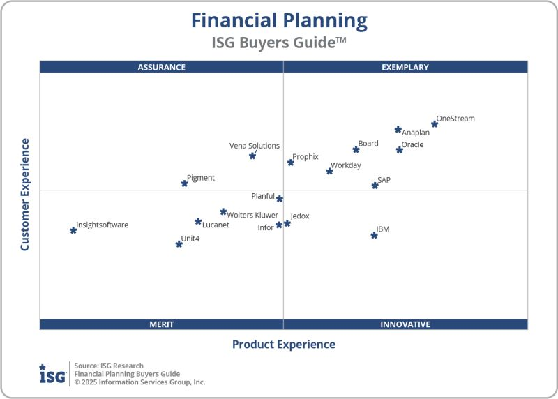 MarkSmithAISW's tweet photo. 🚨 ISG ALERT: Financial Planning Buyers Guides™
New ISG research on 17 software providers rated for modern financial planning. Read and see how @OneStream_Soft @anaplan @Oracle @BoardSoftware @SAP rate https://t.co/FK3C4WqGWE
Follow me for more software insights. https://t.co/8LWJBMW11o