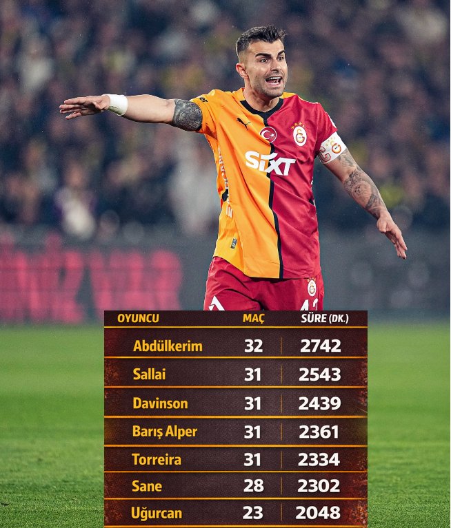 Bu sezon 34 maça çıkan Galatasaray, Abdülkerim Bardakcı olmadan sadece 318 dakika sahada kaldı. 

⚽️ 32 maç
🏹 2742 dakika 

Galatasaray'da 2000 dakikayı aşan futbolcular. 👇