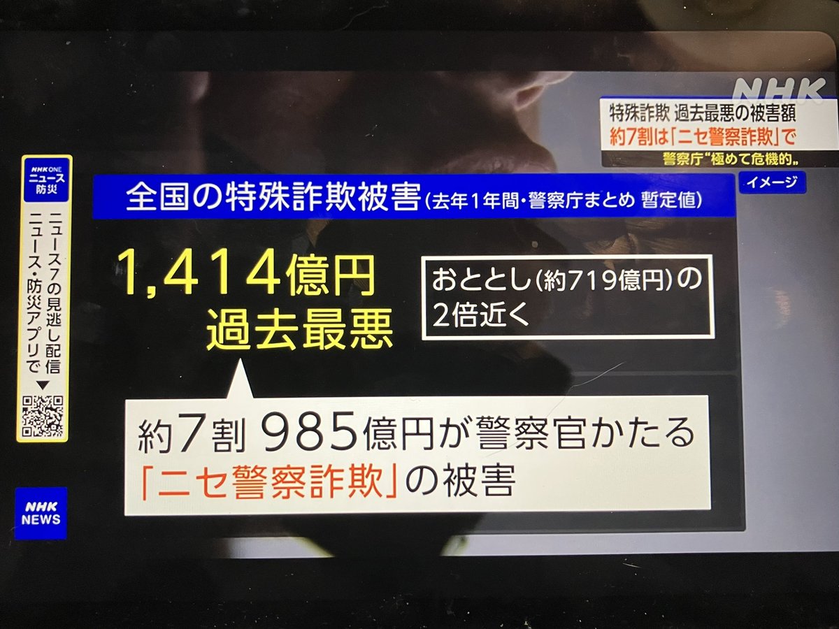 特殊詐欺被害】#高橋昭彦 昨年の特殊詐欺被害の暫定値。一昨年の倍