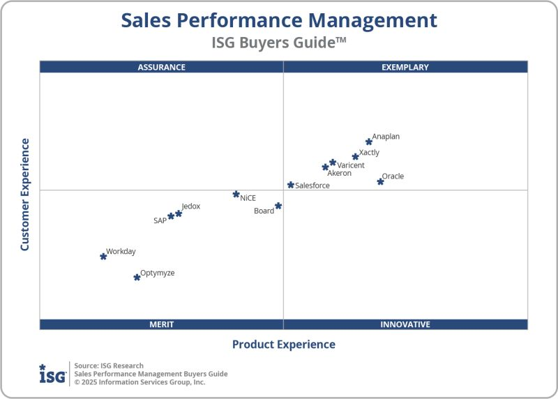 MarkSmithAISW's tweet photo. 🚨 ISG ALERT: Sales Performance Management Buyers Guides™ - New ISG research on 12 providers shows how SPM aligns quotas, territories & incentives to drive revenue results. Covers planning, forecasting, execution, insights & AI. 🏆 Vendors incl. @anaplan , @Oracle , @salesforce, @SAP, @Workday, @Xactly  & more. https://t.co/xSNcgIRMXN
Follow me for more software insights.