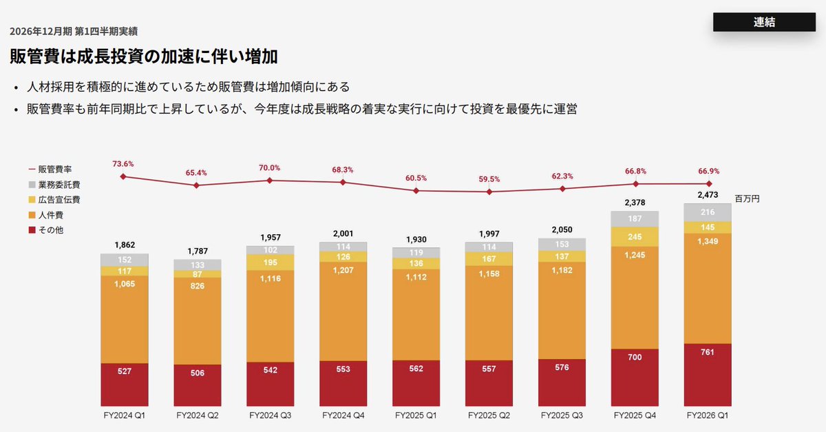x10bagger's tweet photo. ���レイド (4165) のQ1決算なかなか厳しい。
ARRが3ヶ月でわずか1.7億しか積めていない。それでいながら人員増などコストは増加。HENNGEと同じ傾向だね。
土日以外に100日休むと宣う倉橋社長は決算説明会に出てこないし。。
AI時代に強みが発揮できると強弁しているが、はたして盛り返せるかどうか。 https://t.co/i1Ar3DLsJ1