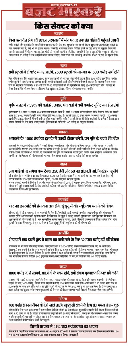 राजस्थान बजट: जानिए किस सेक्टर को क्या मिला
#RajasthanBudget2026 #DiyaKumari #Rajasthan 

अधिक खबरें और ई-पेपर पढ़ने के लिए दैनिक भास्कर एप इंस्टॉल करें - dainik-b.in/mjwzCSxDdsb