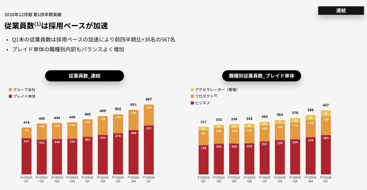 x10bagger's tweet photo. ���レイド (4165) のQ1決算なかなか厳しい。
ARRが3ヶ月でわずか1.7億しか積めていない。それでいながら人員増などコストは増加。HENNGEと同じ傾向だね。
土日以外に100日休むと宣う倉橋社長は決算説明会に出てこないし。。
AI時代に強みが発揮できると強弁しているが、はたして盛り返せるかどうか。 https://t.co/i1Ar3DLsJ1