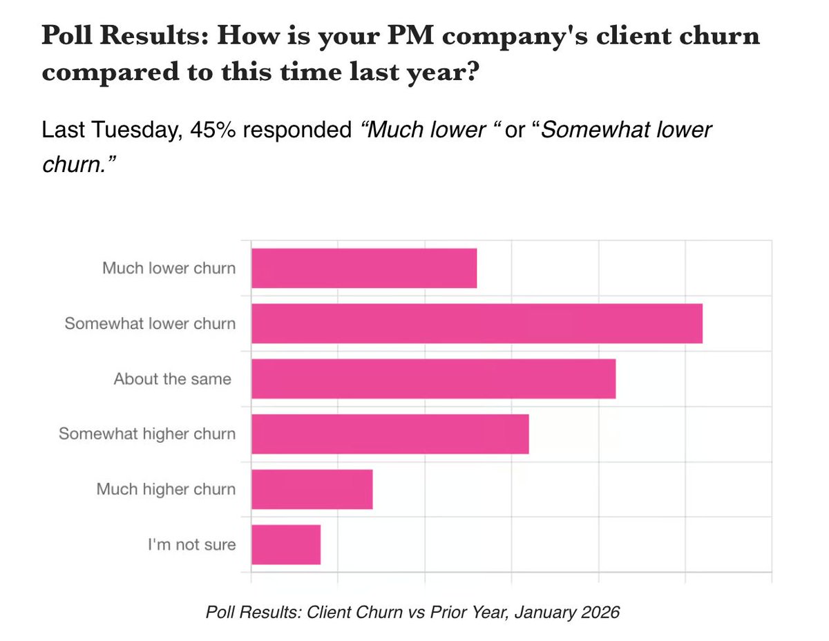 pslohmann's tweet image. A couple weeks ago, I asked my audience, "How is your PM company's client churn compared to this time last year?" My PM company's churn was down in 2025, and it looks like we’re not alone. How was your client churn?
#propertymanagement #churn