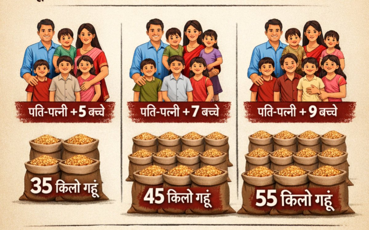 प्रत्येक परिवार में प्रति व्यक्ति 5 किलो गेहूं या चावल प्रति माह मुफ़्त दिया जा रहा है।
यानी आपके परिवार में यदि पति-पत्नी और 5 बच्चे हैं, तो 35 किलो गेहूं मिलेगा; बच्चे 7 हो गए तो 45 किलो, और 9 हो गए तो और ज़्यादा।

यानी आप ज़्यादा बच्चे पैदा करके अपने ऊपर बोझ नहीं डाल रहे हैं,