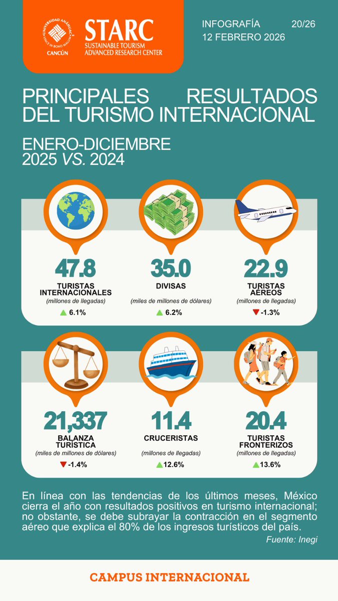 STARCAnahuacCancun tweet media