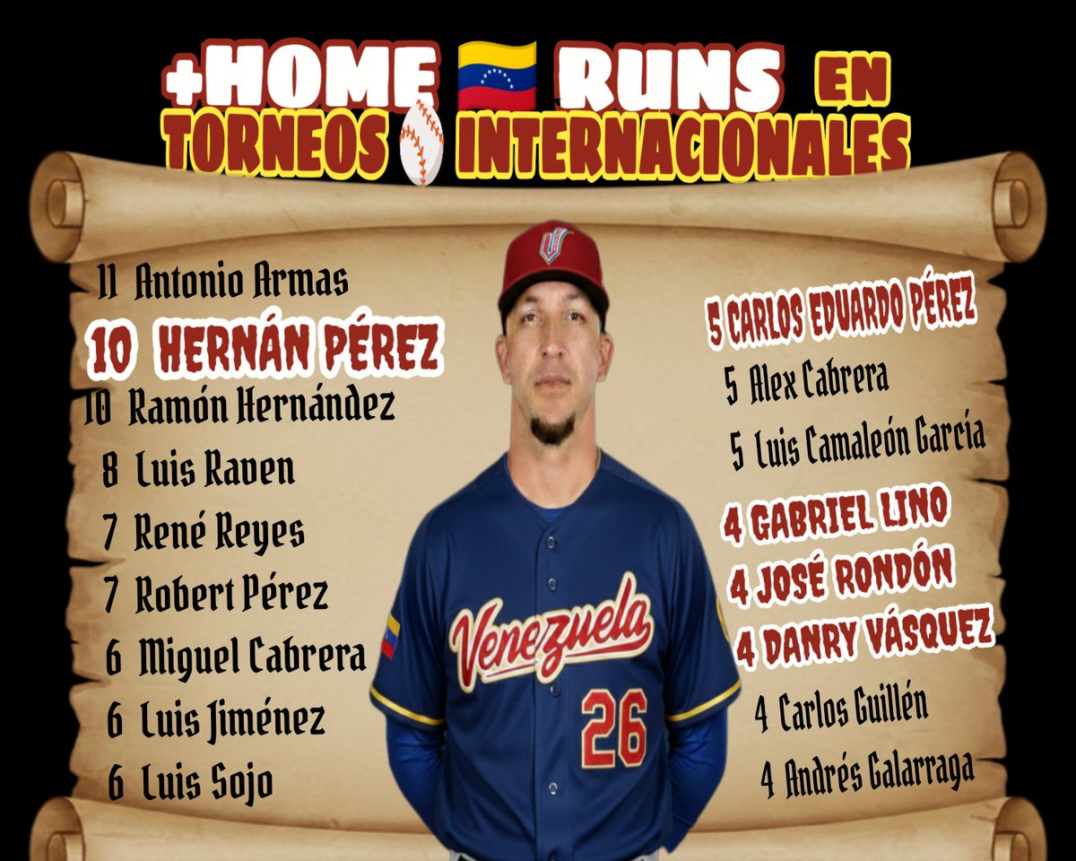 ⚾
🚩#SerieDeLasAmericas

Actualizo el Top Vigente
🇻🇪VENEZOLANO de +HR
en Torneos Internacionales:

10 🄷🅁 #HernánPérez  🚩2 HR
5 🄷🅁 #CarlosEduardoPerez  
4 🄷🅁* #GabrielLino  🚩3 HR
4 🄷🅁 #JoseRondon  
4 🄷🅁 #DanryVasquez

*Gabriel Lino ha bateado
3 HR con 🇨🇴 y 1 HR con 🇪🇦