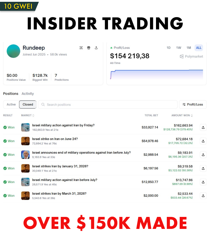 WOW - Israeli insider “ricosuave666” (now “Rundeep”) on <a href="/Polymarket/">Polymarket</a> actually turned out to be a real insider, and he’s now been officially caught.

According to <a href="/TheBlock__/">The Block</a>, the insider account was run by two people - a civilian and an IDF reservist.

The reservist allegedly
