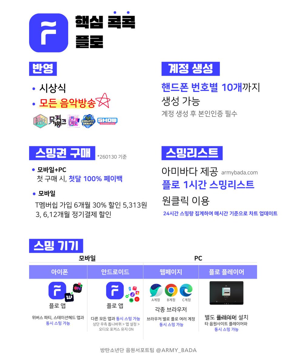 한국 "모든" 음방에 "모두" 반영되는
플로!
플로!
플로 스밍 꼭 하셔야 해요 아미!

음방 1위를 준비하는 팬덤은 다 한다는 플로
그러나 많은 아미분들이 멜지벅 까지는 하셔도
플로는 많이 안 해보셨을 수도 있어요
🧆두쫀쿠보다 저렴하니까(!)☺️
컴백 시점부터 최소 한 달은 음방을 위해 플로 스밍