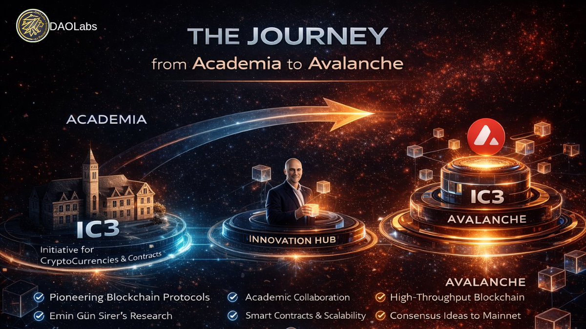 regi14574's tweet photo. #BlockchainResearch #Web3InAcademia
From academic research to real-world innovation — this is how Cornell University’s IC3 (Initiative for Cryptocurrencies & Contracts) inspired one of the most powerful blockchains today: #Avalanche.
@initc3org @Cornell @el33th4xor @TheDAOLabs https://t.co/WxSxckPr8H