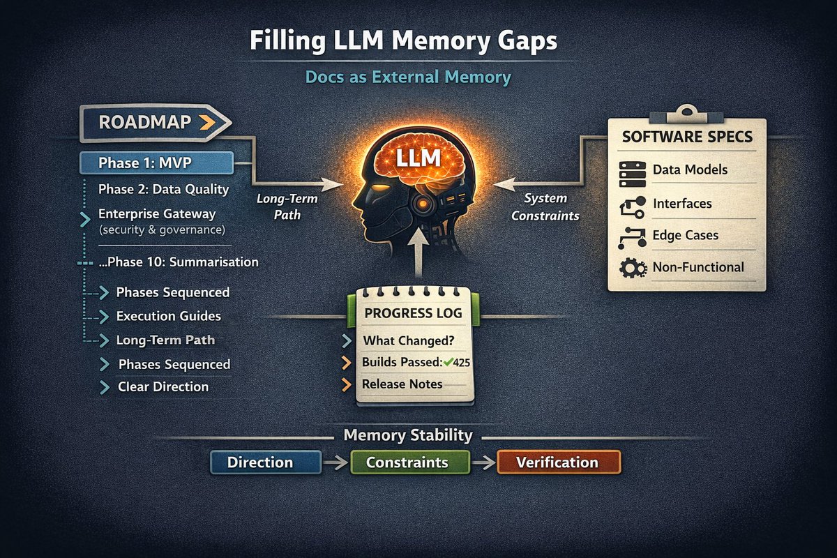 fawadhsdev's tweet image. Vibe coding without documents is short-term speed and long-term chaos.

LLMs do not have architectural memory.
They forget trade-offs.
They optimise locally.
They reintroduce solved problems.
The fix is not better prompting.
It is documentation as external memory.
In my current…