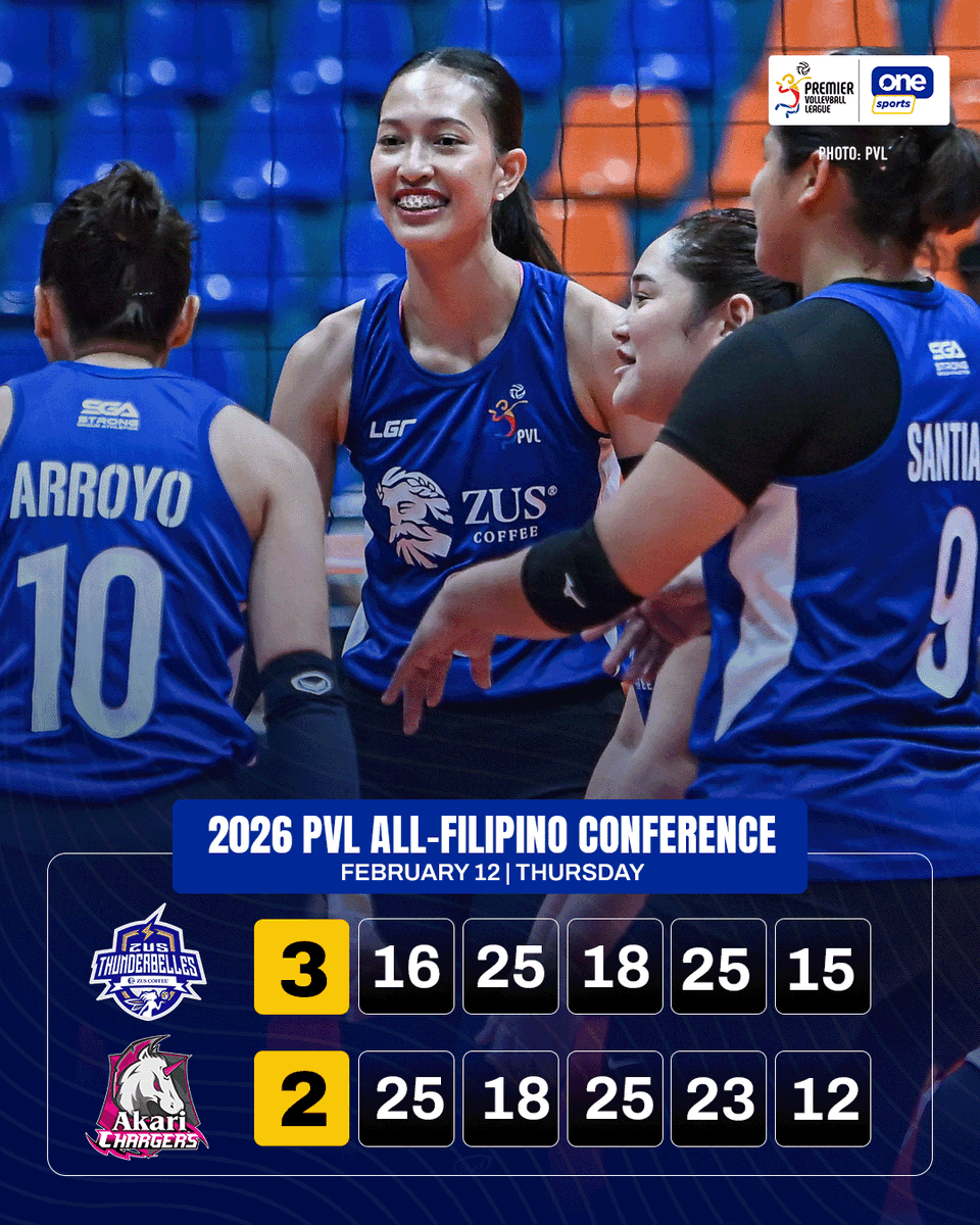 OneSportsPHL's tweet photo. BREWED FOR CRUNCH TIME ☕🔥

The ZUS Coffee Thunderbelles dig deep in a five-set thriller against the Akari Chargers to claim their first victory of the 2026 PVL All-Filipino Conference.

#PVL2026 #TheHeartOfVolleyball https://t.co/vonwyw5lEZ