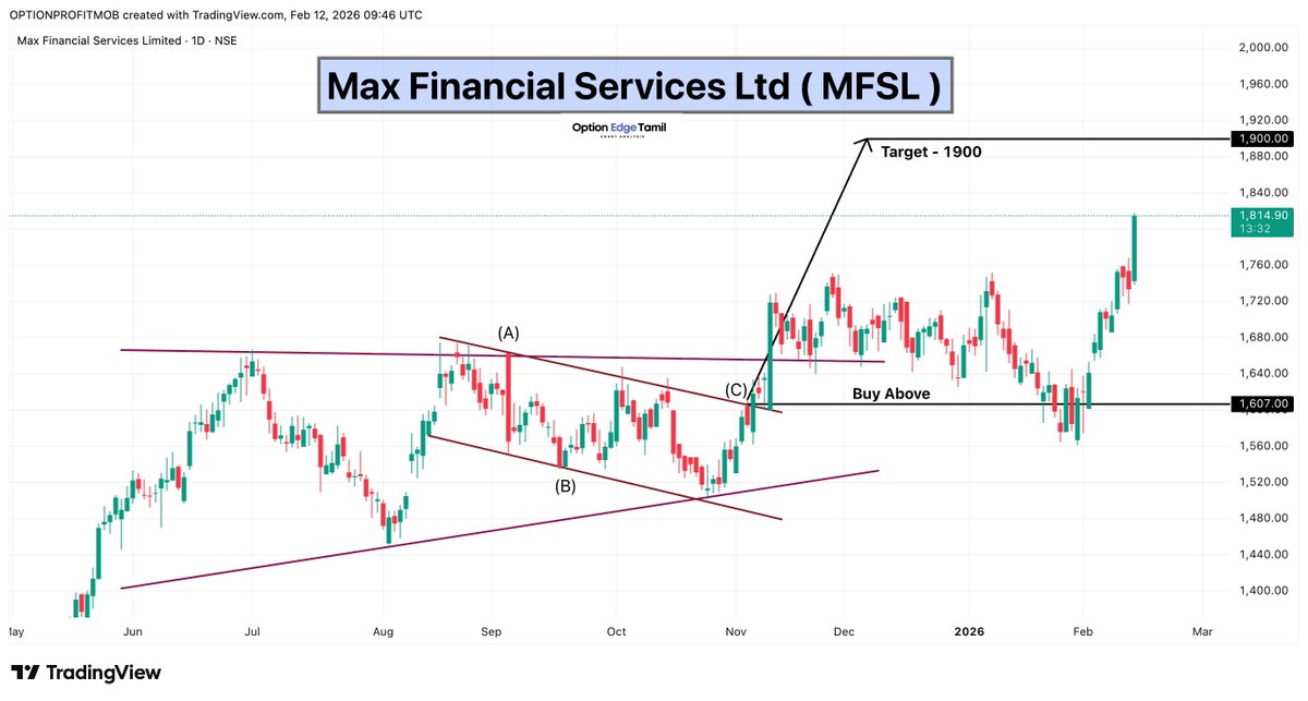Optionedgetamil's tweet photo. MFSL

🚀 +200 Points from our Buy Zone (1607)
Strong breakout &amp; sustained momentum in Financial space.

🎯 Target: 1900

#MFSL #MaxFinancial #FinancialServices #InsuranceSector #NBFCStocks #BankingAndFinance #NSE #LargeCapStocks #Breakout https://t.co/TPU5osBqTv