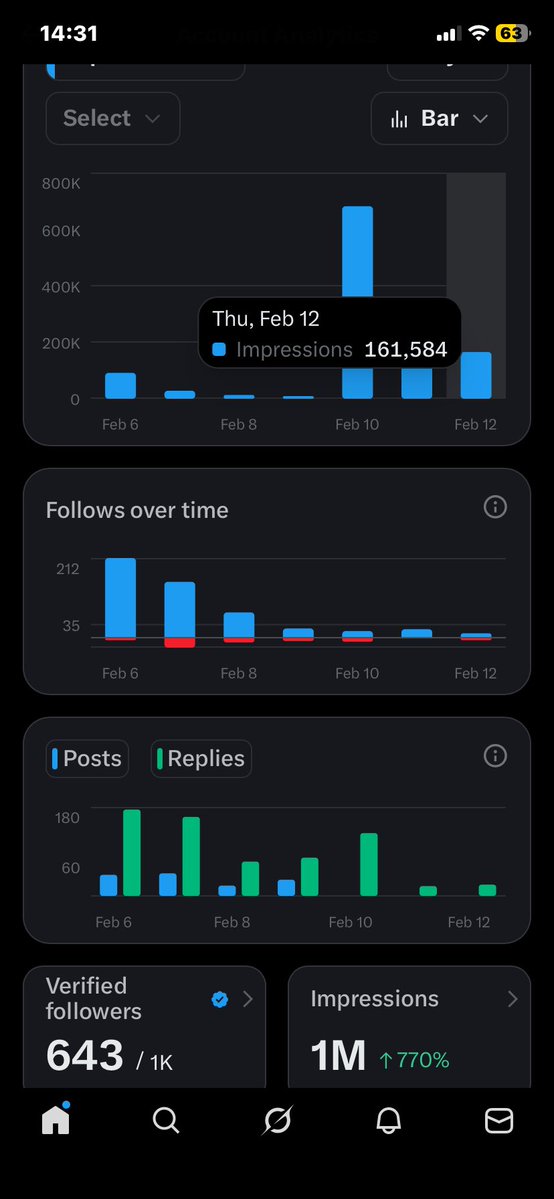 divineking2707's tweet image. Started this journey 10 days ago. 🗓️🚀

​Today: 1 Million Impressions. 📈🔥
​As a Virgo, I don't believe in LUCK  I believe in the System and pure Packaging logic. 🌍📉
​643 Verified followers in the bag. 5 Million is the next stop. Who is coming with me? 🦁💎
​#GrowthX…